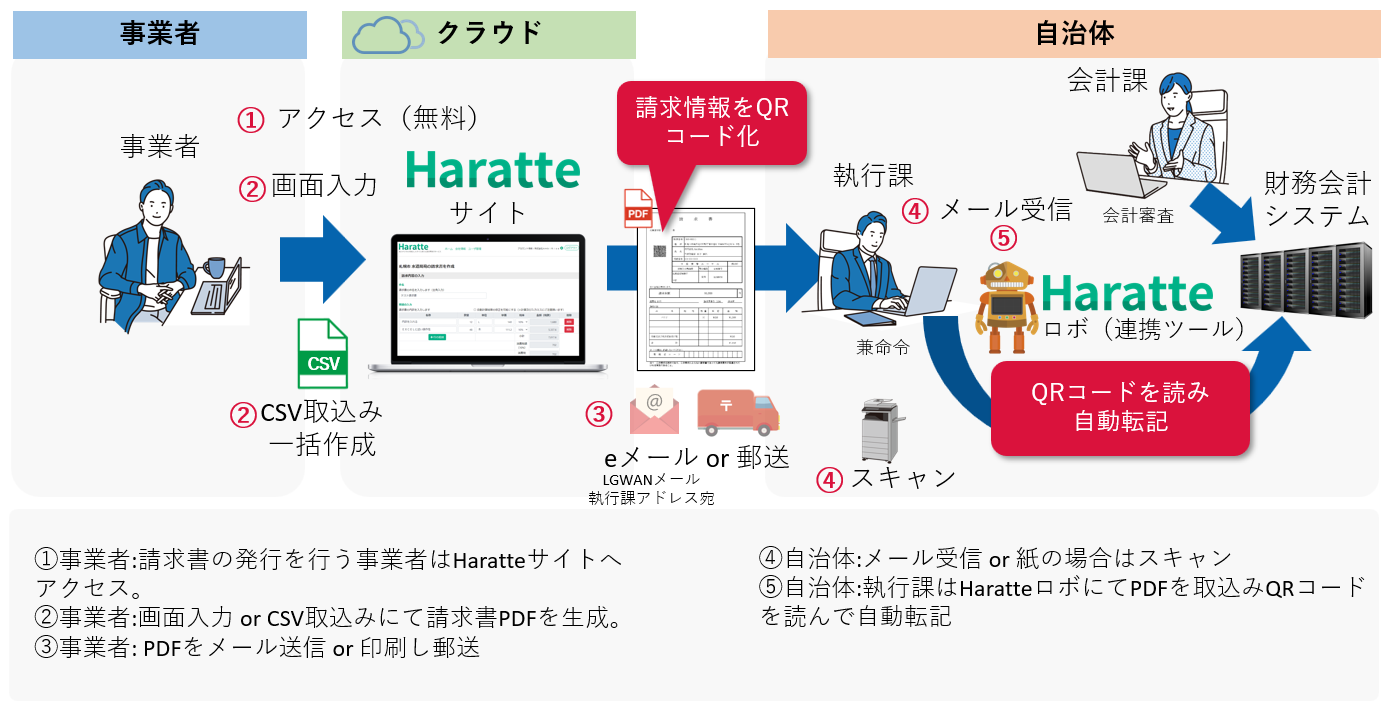 Haratteの仕組